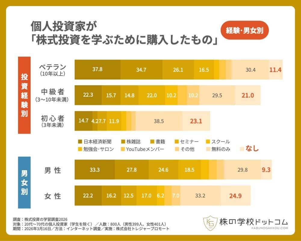 個人投資家の学習、「タダで学ぶ」が3割超　積極的に学ぶ人が増加向上も「投資初心者」「女性投資家」は学ばない派が多数