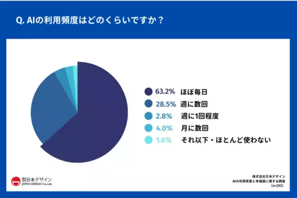 AI利用者の約6割がAIで「幸福度が上がった」と回答　一方で38.0%が「思考力の低下」を実感