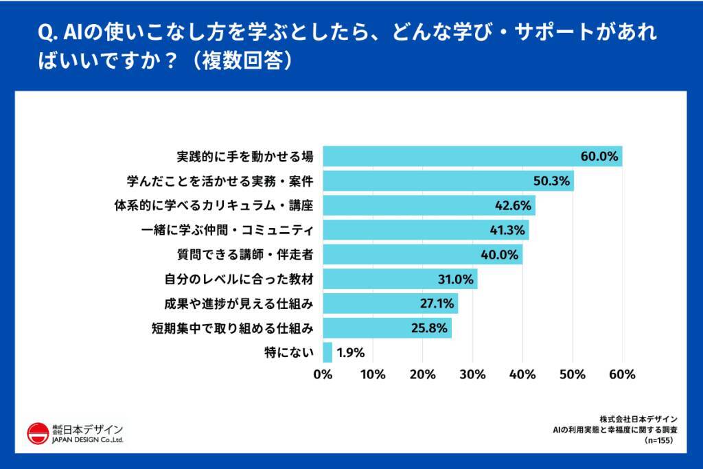 AI利用者の約6割がAIで「幸福度が上がった」と回答　一方で38.0%が「思考力の低下」を実感