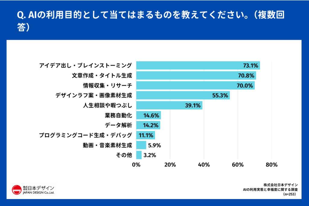 AI利用者の約6割がAIで「幸福度が上がった」と回答　一方で38.0%が「思考力の低下」を実感