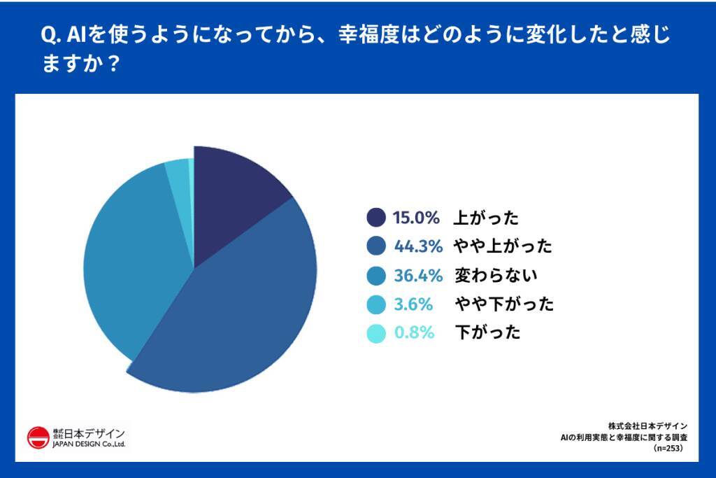 AI利用者の約6割がAIで「幸福度が上がった」と回答　一方で38.0%が「思考力の低下」を実感