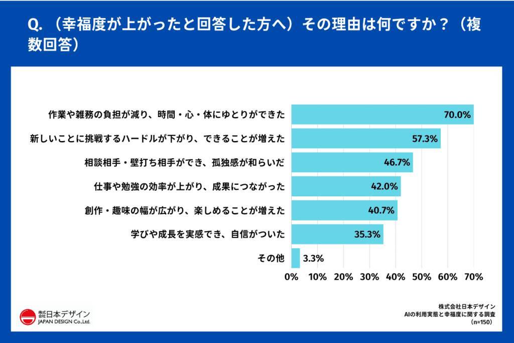 AI利用者の約6割がAIで「幸福度が上がった」と回答　一方で38.0%が「思考力の低下」を実感