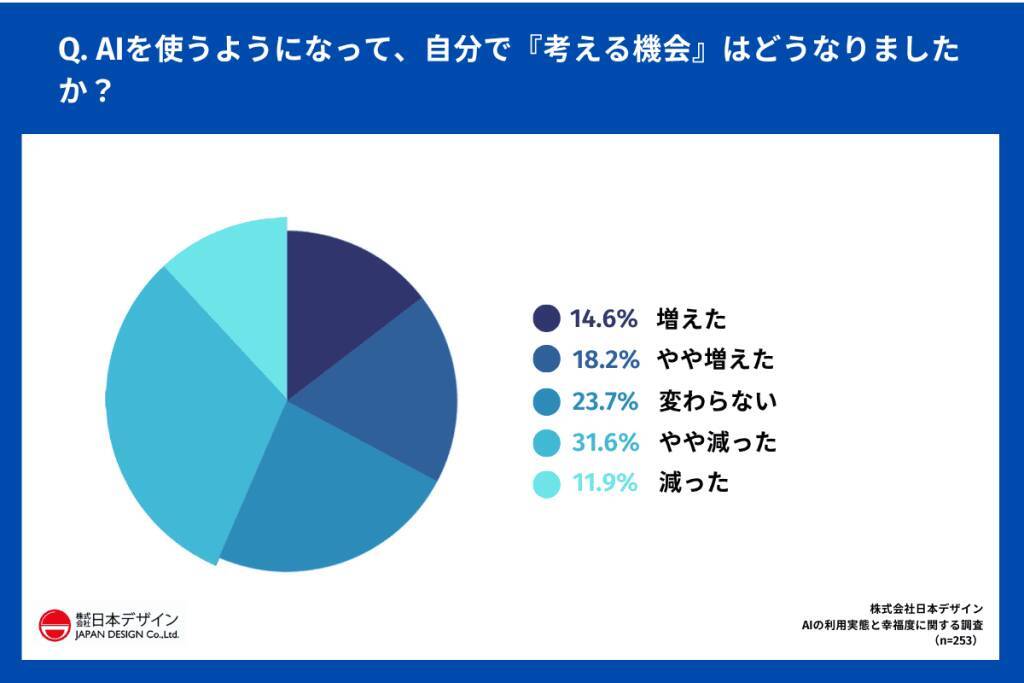 AI利用者の約6割がAIで「幸福度が上がった」と回答　一方で38.0%が「思考力の低下」を実感