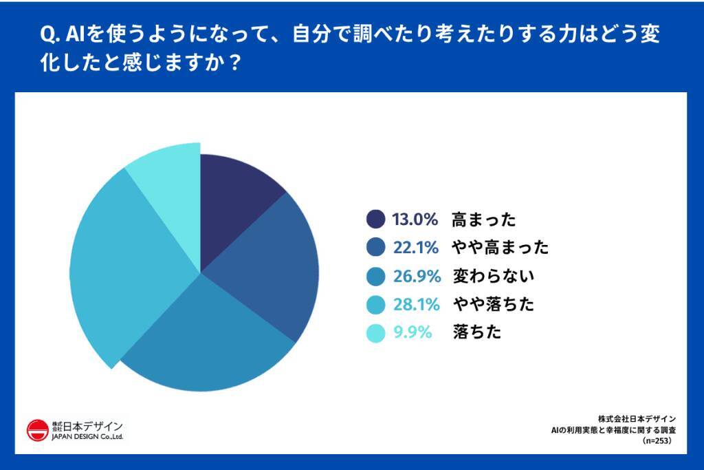 AI利用者の約6割がAIで「幸福度が上がった」と回答　一方で38.0%が「思考力の低下」を実感