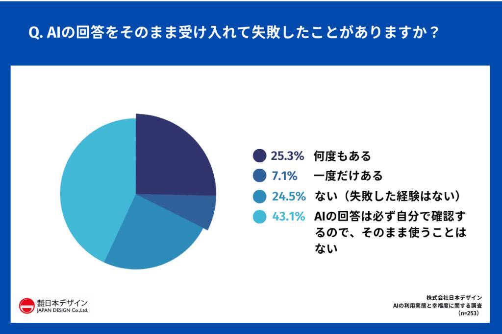AI利用者の約6割がAIで「幸福度が上がった」と回答　一方で38.0%が「思考力の低下」を実感