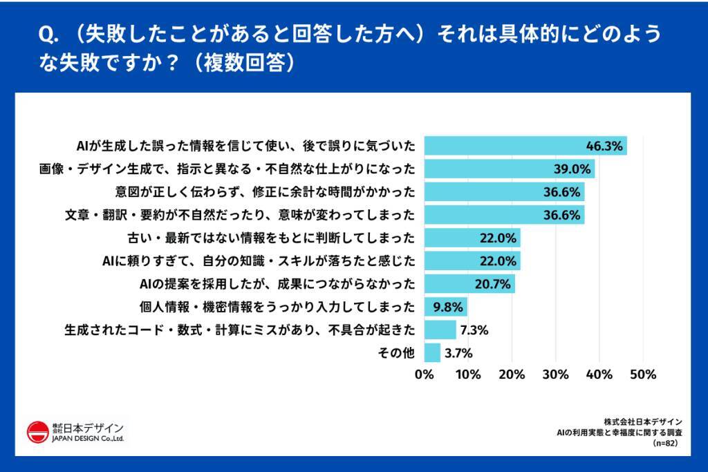 AI利用者の約6割がAIで「幸福度が上がった」と回答　一方で38.0%が「思考力の低下」を実感
