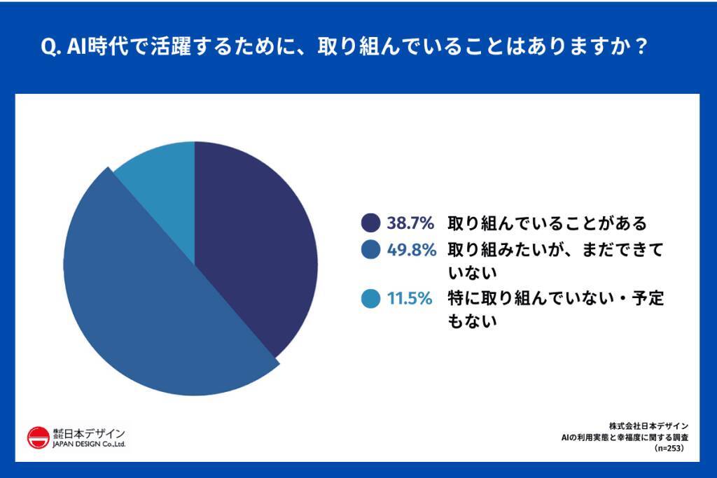 AI利用者の約6割がAIで「幸福度が上がった」と回答　一方で38.0%が「思考力の低下」を実感