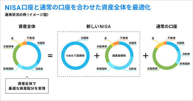 ウェルスナビ「おまかせNISA」、2024年より新NISA制度への対応を予定