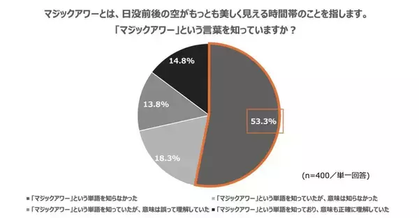 働く現代人、3人に1人がオンオフ切り替えできず　「気持ちのリセット時間」になりうる「マジックアワー」の認知度は53.3％