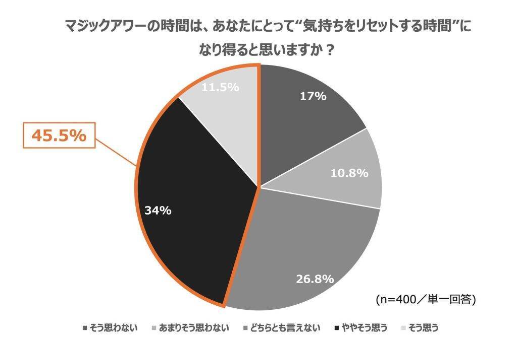 働く現代人、3人に1人がオンオフ切り替えできず　「気持ちのリセット時間」になりうる「マジックアワー」の認知度は53.3％