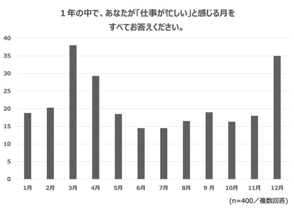 働く現代人、3人に1人がオンオフ切り替えできず　「気持ちのリセット時間」になりうる「マジックアワー」の認知度は53.3％
