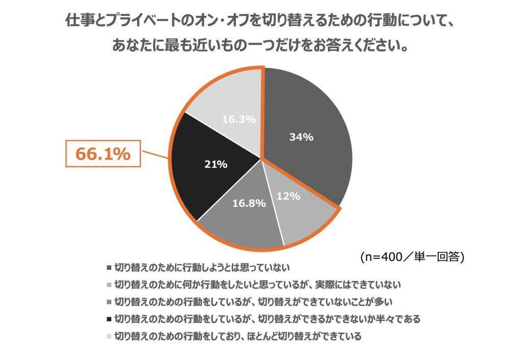 働く現代人、3人に1人がオンオフ切り替えできず　「気持ちのリセット時間」になりうる「マジックアワー」の認知度は53.3％