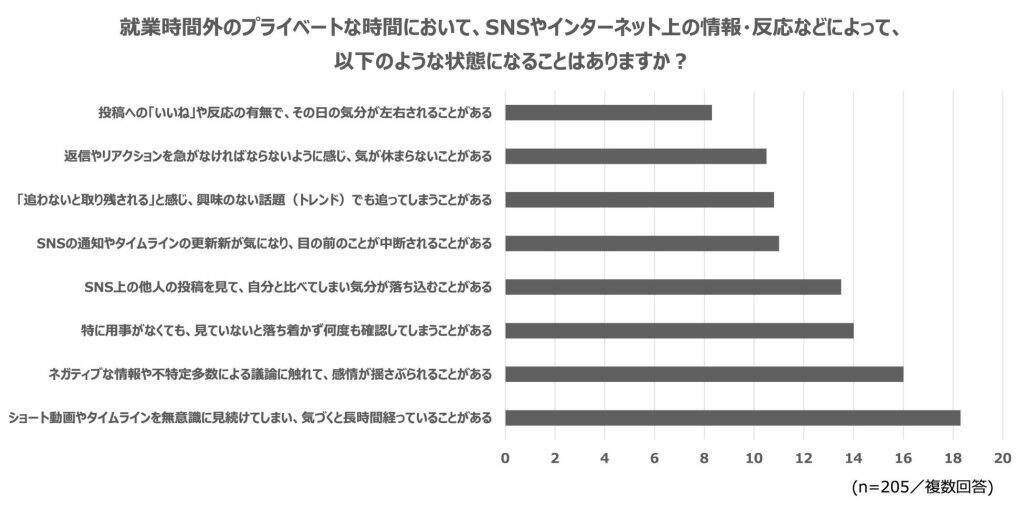 働く現代人、3人に1人がオンオフ切り替えできず　「気持ちのリセット時間」になりうる「マジックアワー」の認知度は53.3％