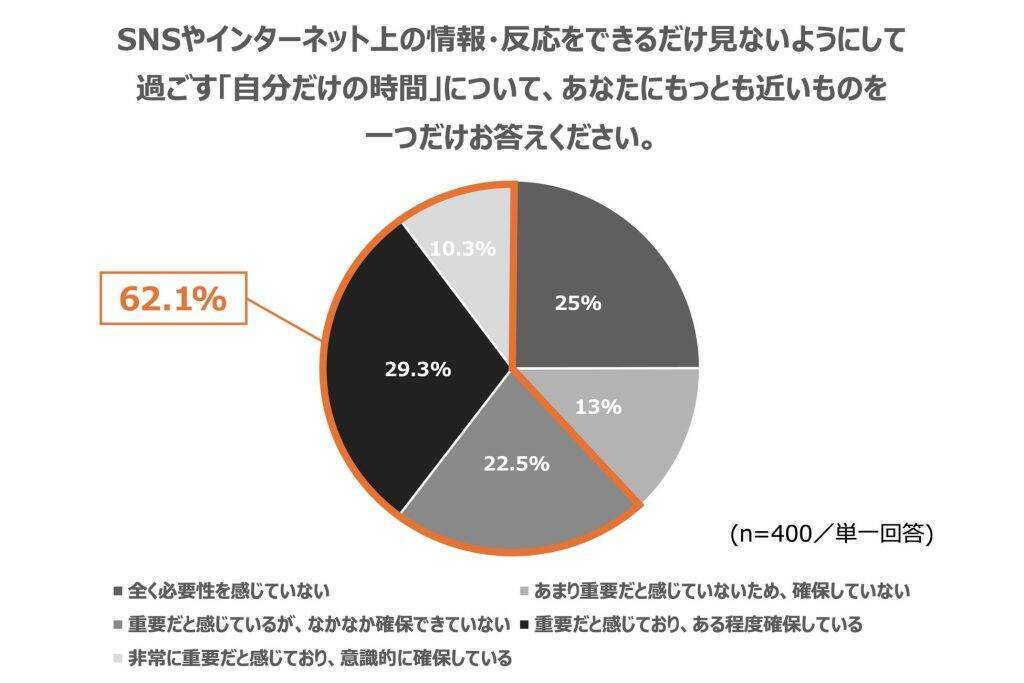 働く現代人、3人に1人がオンオフ切り替えできず　「気持ちのリセット時間」になりうる「マジックアワー」の認知度は53.3％