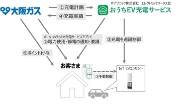 大阪ガスとパナソニック、EV充電の自動制御によるDR共同実証を開始　関西エリアの戸建住宅50世帯を対象に実施