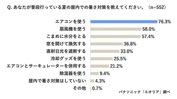 電気代を気にしてエアコンの利用を控える人は77.8％　室内での暑さ対策に必須なエアコンも「我慢できるときは消す」派が多数