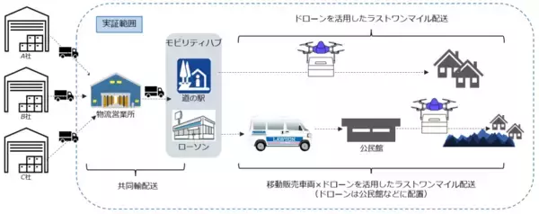 KDDIら、埼玉県秩父市でドローンを活用した実証を2025年1月以降開始　ローソン店舗等をモビリティハブにした共同配送