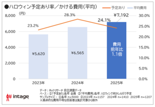 2025年ハロウィン、市場規模は前年比93.0%の1,673億円　金曜当日の今年は渋谷の人出が増加の可能性も