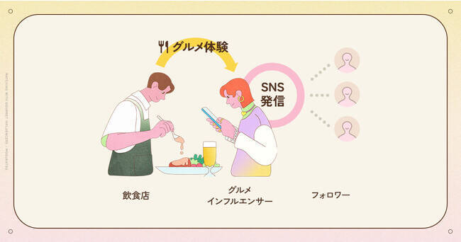 グルメ特化型プラットフォーム「モグカツ」提供開始　飲食店とインフルエンサーをマッチング　お店の認知向上や口コミ数増加に