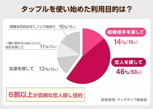 タップル利用者、メッセージから出会いに繋がる割合は「8人に1人以上」が46％　必ず聞くことは男女共に「利用目的」が最多