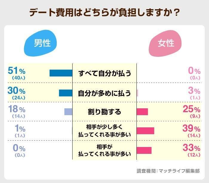 タップル利用者、メッセージから出会いに繋がる割合は「8人に1人以上」が46％　必ず聞くことは男女共に「利用目的」が最多