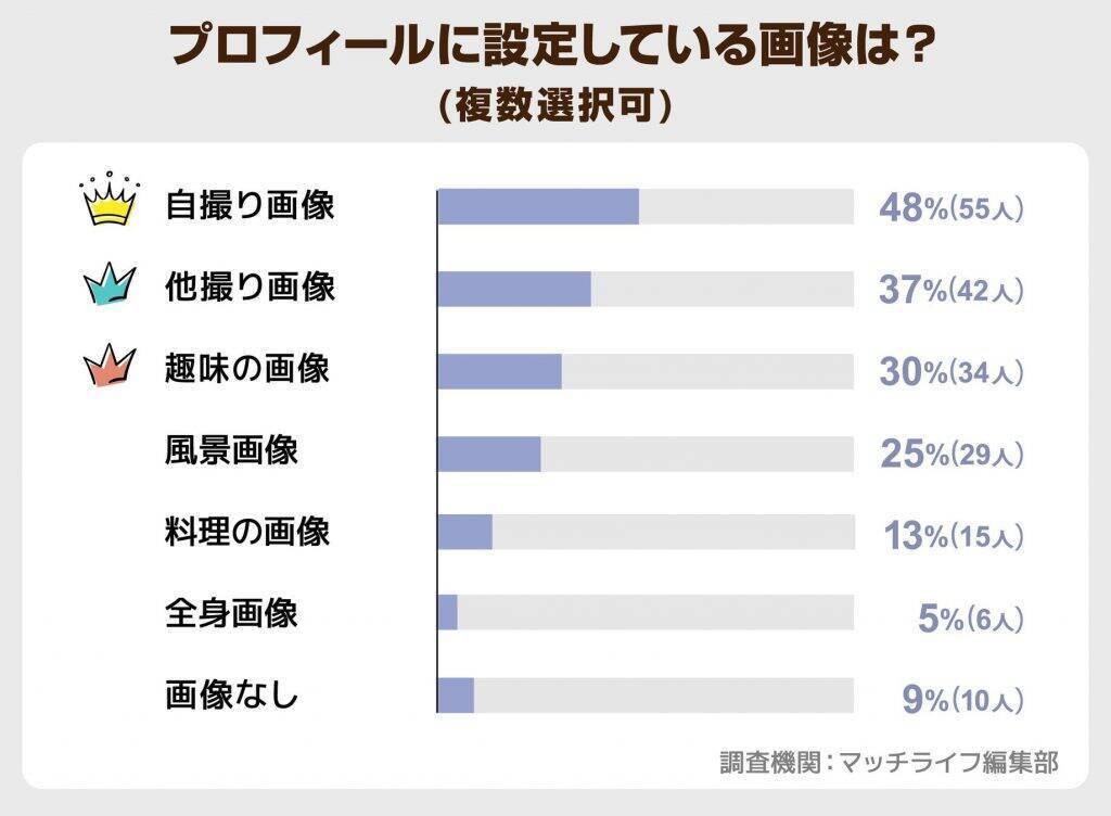 タップル利用者、メッセージから出会いに繋がる割合は「8人に1人以上」が46％　必ず聞くことは男女共に「利用目的」が最多