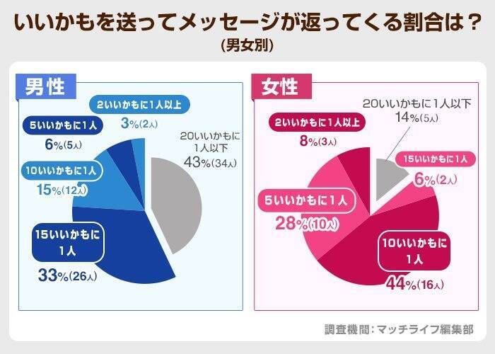 タップル利用者、メッセージから出会いに繋がる割合は「8人に1人以上」が46％　必ず聞くことは男女共に「利用目的」が最多
