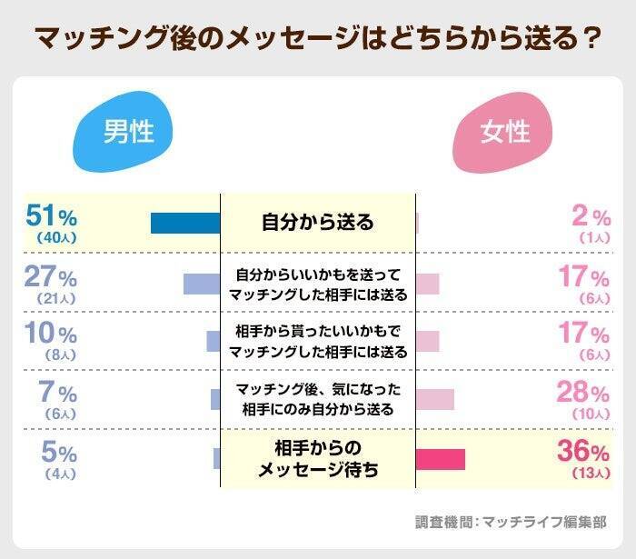 タップル利用者、メッセージから出会いに繋がる割合は「8人に1人以上」が46％　必ず聞くことは男女共に「利用目的」が最多