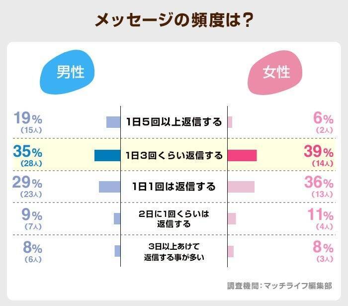 タップル利用者、メッセージから出会いに繋がる割合は「8人に1人以上」が46％　必ず聞くことは男女共に「利用目的」が最多