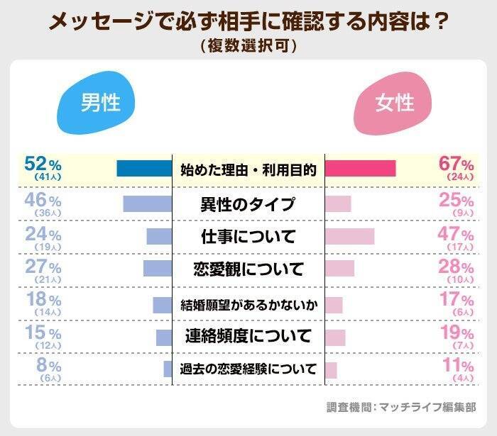 タップル利用者、メッセージから出会いに繋がる割合は「8人に1人以上」が46％　必ず聞くことは男女共に「利用目的」が最多
