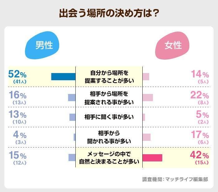 タップル利用者、メッセージから出会いに繋がる割合は「8人に1人以上」が46％　必ず聞くことは男女共に「利用目的」が最多
