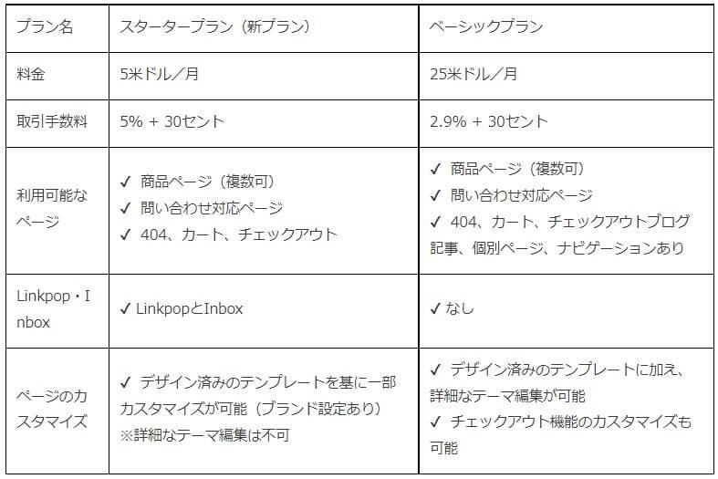 Shopify、クリエイターや新規事業者向けの「スタータープラン」を日本で提供開始 既存プランの5分の1の月額料金でeコマースプラットフォーム ...