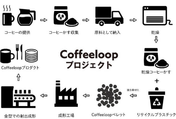 ホテルグランヴィア京都にて　排出されたコーヒーかすをアップサイクルし「Coffeeloopカップ」開発