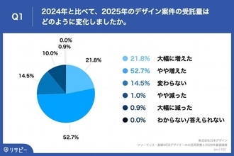 WEBデザイナー、AI活用で起きた変化は「修正回数」の減少　6割以上が2025年の受託案件で単価上昇を実感