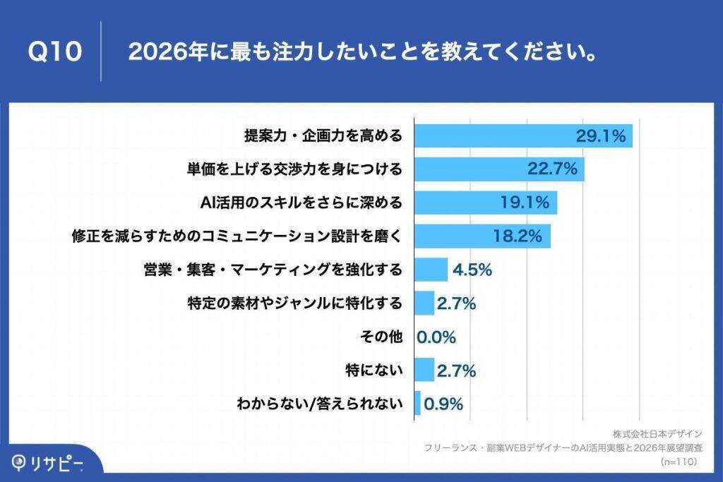 WEBデザイナー、AI活用で起きた変化は「修正回数」の減少　6割以上が2025年の受託案件で単価上昇を実感