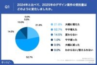 WEBデザイナー、AI活用で起きた変化は「修正回数」の減少　6割以上が2025年の受託案件で単価上昇を実感