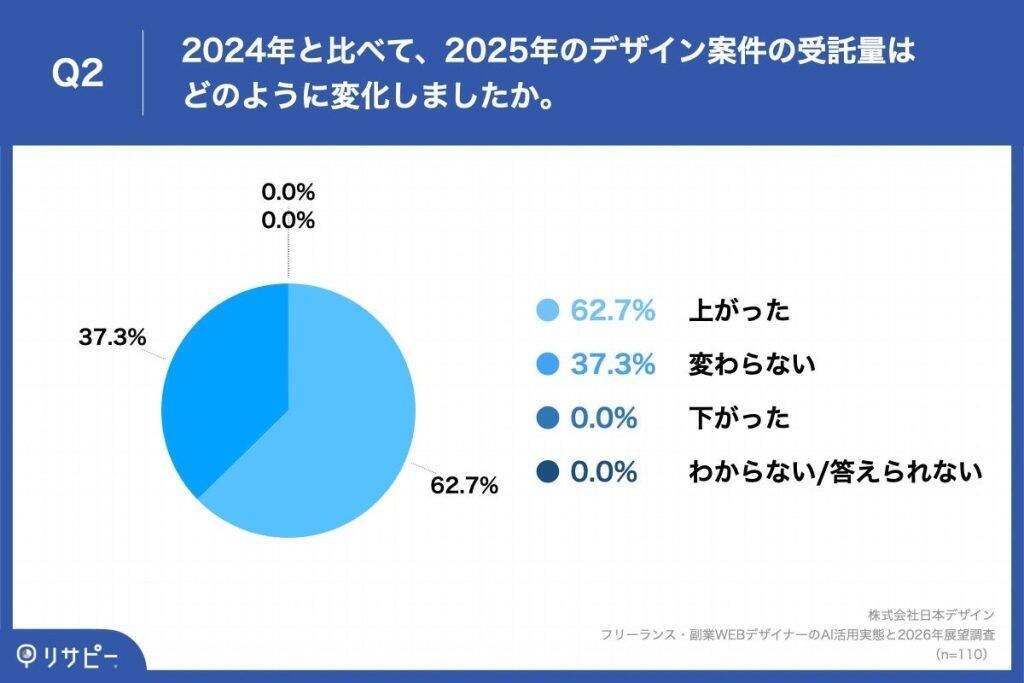 WEBデザイナー、AI活用で起きた変化は「修正回数」の減少　6割以上が2025年の受託案件で単価上昇を実感
