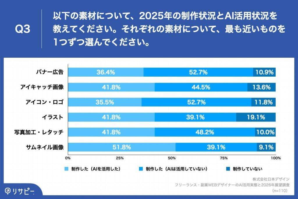 WEBデザイナー、AI活用で起きた変化は「修正回数」の減少　6割以上が2025年の受託案件で単価上昇を実感
