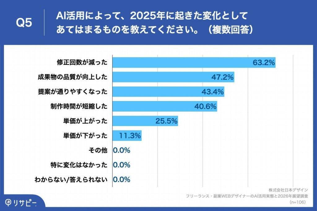 WEBデザイナー、AI活用で起きた変化は「修正回数」の減少　6割以上が2025年の受託案件で単価上昇を実感