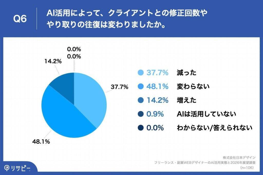 WEBデザイナー、AI活用で起きた変化は「修正回数」の減少　6割以上が2025年の受託案件で単価上昇を実感