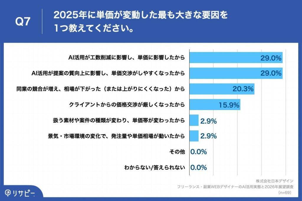 WEBデザイナー、AI活用で起きた変化は「修正回数」の減少　6割以上が2025年の受託案件で単価上昇を実感