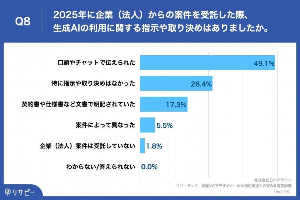 WEBデザイナー、AI活用で起きた変化は「修正回数」の減少　6割以上が2025年の受託案件で単価上昇を実感