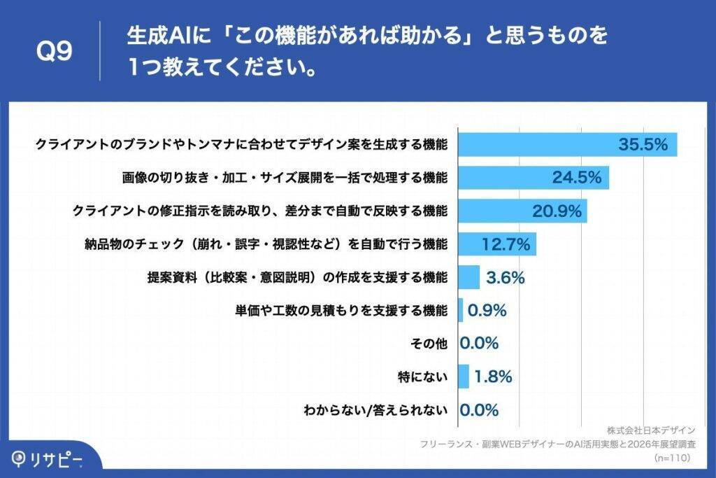 WEBデザイナー、AI活用で起きた変化は「修正回数」の減少　6割以上が2025年の受託案件で単価上昇を実感
