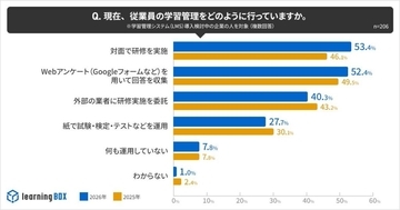 企業のAI活用課題、「出力内容の不安」や「運用ルール未整備」の声多数　学習管理システムのAI活用は拡大傾向