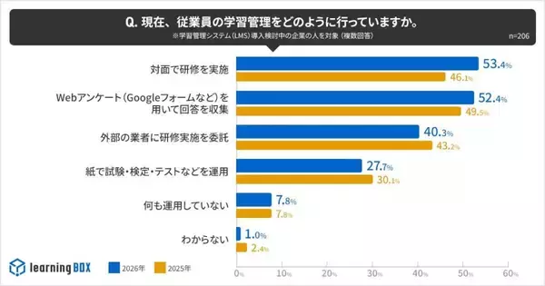 企業のAI活用課題、「出力内容の不安」や「運用ルール未整備」の声多数　学習管理システムのAI活用は拡大傾向