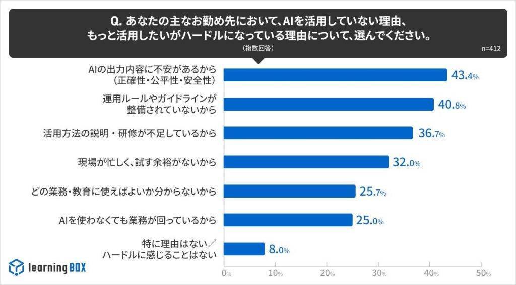 企業のAI活用課題、「出力内容の不安」や「運用ルール未整備」の声多数　学習管理システムのAI活用は拡大傾向