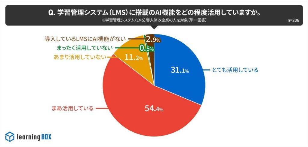 企業のAI活用課題、「出力内容の不安」や「運用ルール未整備」の声多数　学習管理システムのAI活用は拡大傾向