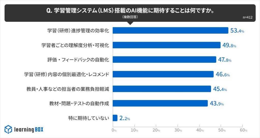 企業のAI活用課題、「出力内容の不安」や「運用ルール未整備」の声多数　学習管理システムのAI活用は拡大傾向