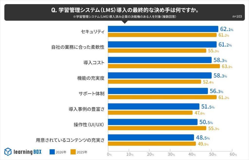 企業のAI活用課題、「出力内容の不安」や「運用ルール未整備」の声多数　学習管理システムのAI活用は拡大傾向