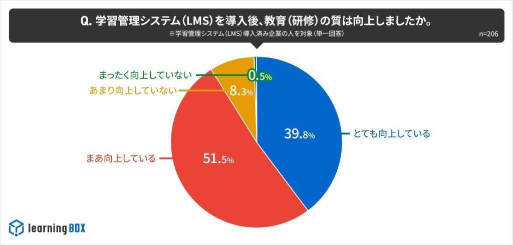 企業のAI活用課題、「出力内容の不安」や「運用ルール未整備」の声多数　学習管理システムのAI活用は拡大傾向